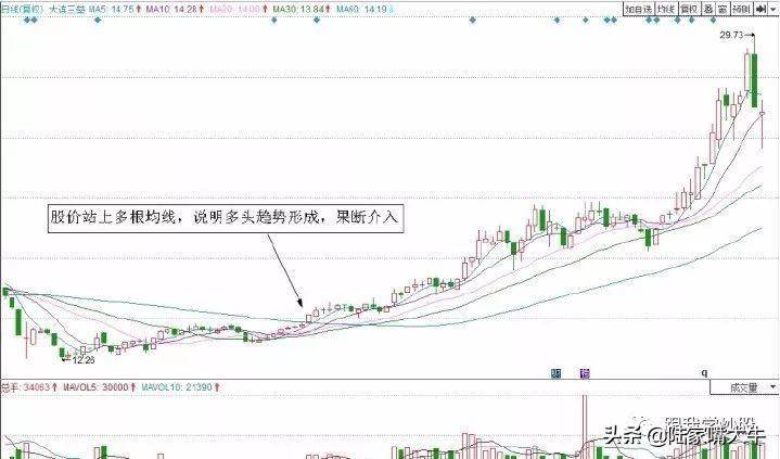 图解两种经典均线的短线交易系统赶紧收藏！
