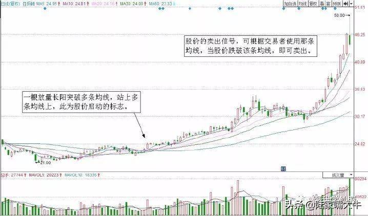 图解两种经典均线的短线交易系统赶紧收藏！