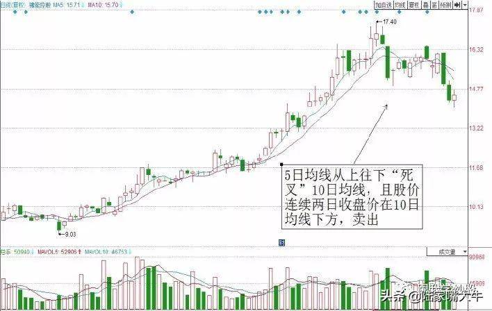 卖出法则均线死叉短线卖出技巧