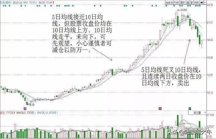 卖出法则均线死叉短线卖出技巧