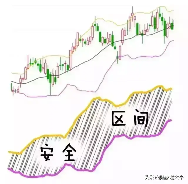最好用炒股技术一旦出现KDJBOLLMACD指标共振重仓买入