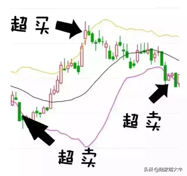 最好用炒股技术一旦出现KDJBOLLMACD指标共振重仓买入