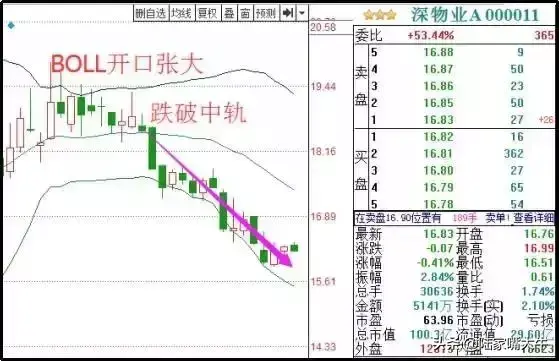 最好用炒股技术一旦出现KDJBOLLMACD指标共振重仓买入
