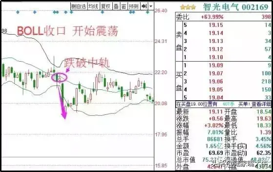 最好用炒股技术一旦出现KDJBOLLMACD指标共振重仓买入
