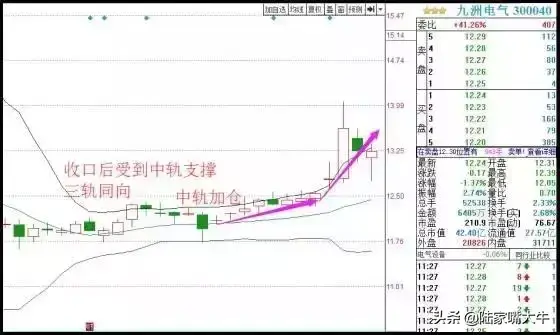 最好用炒股技术一旦出现KDJBOLLMACD指标共振重仓买入
