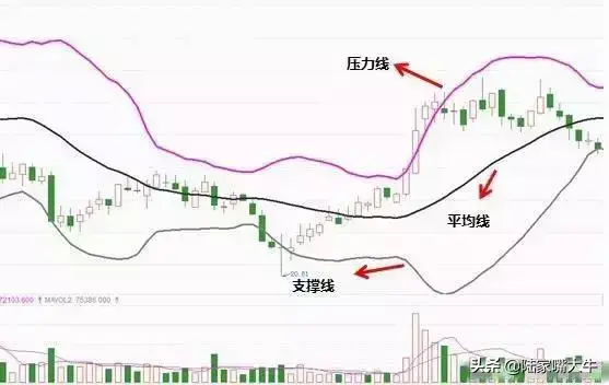 最好用炒股技术一旦出现KDJBOLLMACD指标共振重仓买入