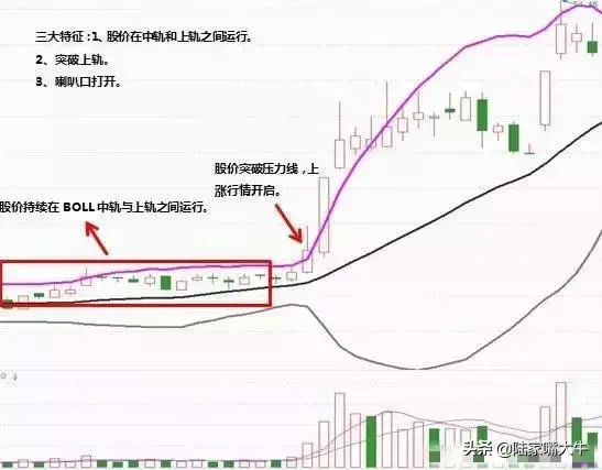 最好用炒股技术一旦出现KDJBOLLMACD指标共振重仓买入