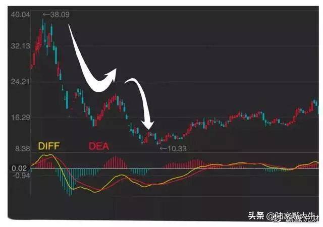 最好用炒股技术一旦出现KDJBOLLMACD指标共振重仓买入