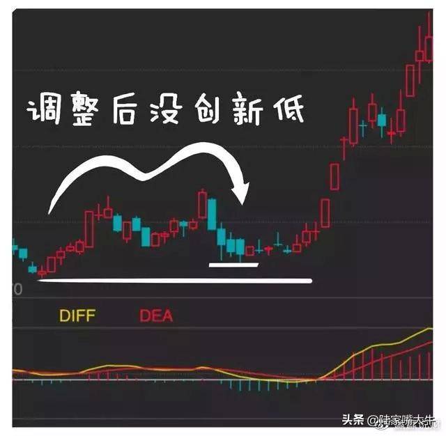 最好用炒股技术一旦出现KDJBOLLMACD指标共振重仓买入