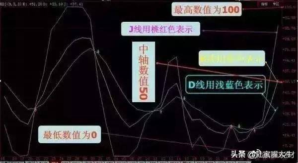 最好用炒股技术一旦出现KDJBOLLMACD指标共振重仓买入