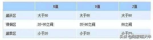 最好用炒股技术一旦出现KDJBOLLMACD指标共振重仓买入