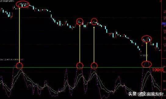 最好用炒股技术一旦出现KDJBOLLMACD指标共振重仓买入