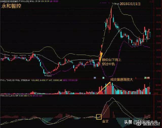最好用炒股技术一旦出现KDJBOLLMACD指标共振重仓买入