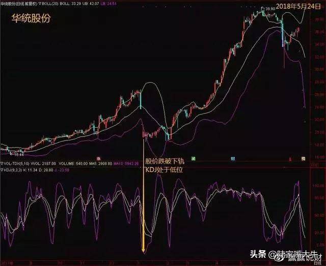 最好用炒股技术一旦出现KDJBOLLMACD指标共振重仓买入