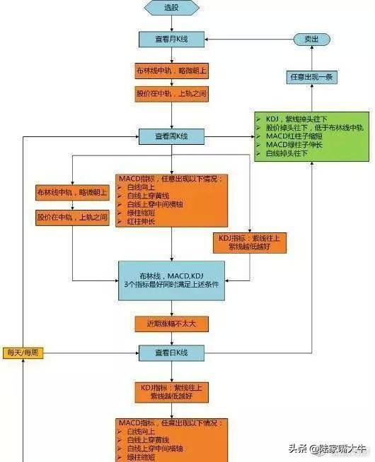 最好用炒股技术一旦出现KDJBOLLMACD指标共振重仓买入