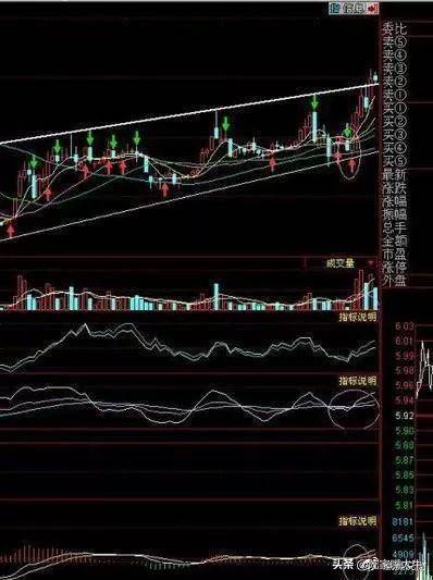 最好用炒股技术一旦出现KDJBOLLMACD指标共振重仓买入
