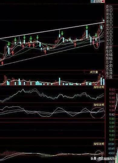 最好用炒股技术一旦出现KDJBOLLMACD指标共振重仓买入