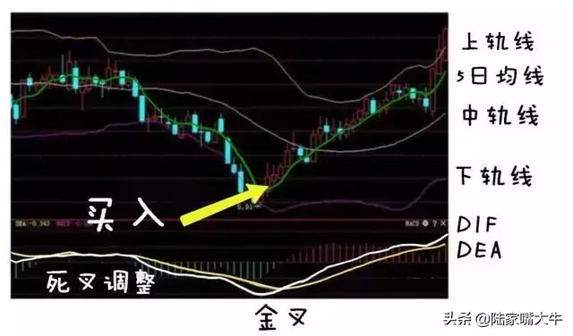 最好用炒股技术一旦出现KDJBOLLMACD指标共振重仓买入