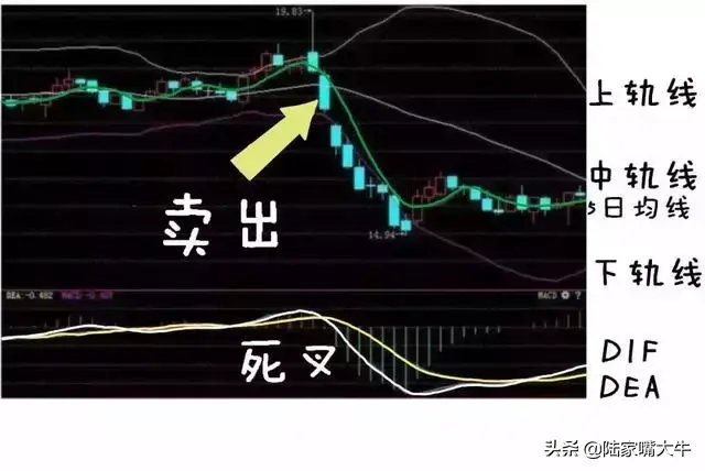 最好用炒股技术一旦出现KDJBOLLMACD指标共振重仓买入