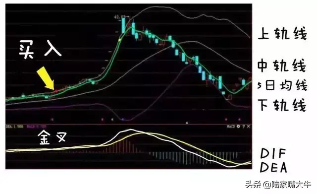 最好用炒股技术一旦出现KDJBOLLMACD指标共振重仓买入