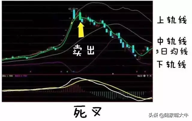 最好用炒股技术一旦出现KDJBOLLMACD指标共振重仓买入