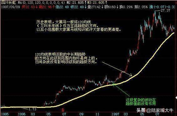 A股市场好用的均线战法20日均线回调买入法轻松擒牛股