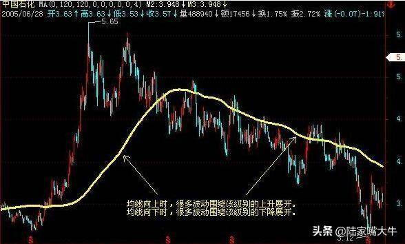 A股市场好用的均线战法20日均线回调买入法轻松擒牛股