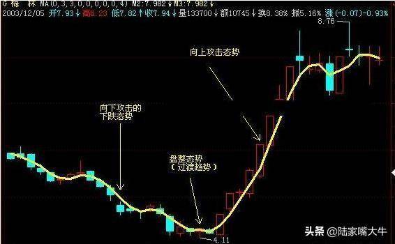 A股市场好用的均线战法20日均线回调买入法轻松擒牛股