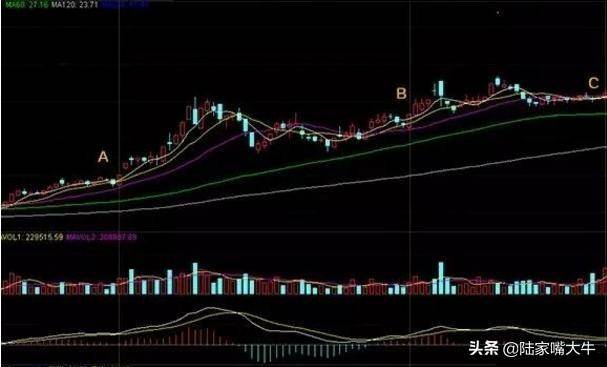 A股市场好用的均线战法20日均线回调买入法轻松擒牛股