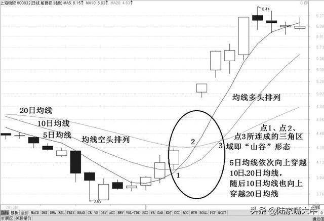 A股市场好用的均线战法20日均线回调买入法轻松擒牛股