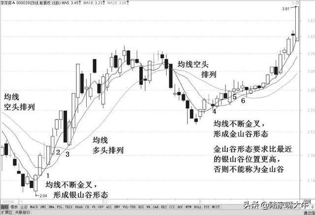 A股市场好用的均线战法20日均线回调买入法轻松擒牛股