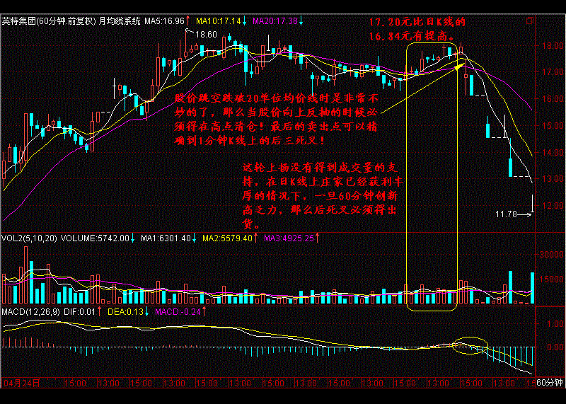 A股市场好用的均线战法20日均线回调买入法轻松擒牛股