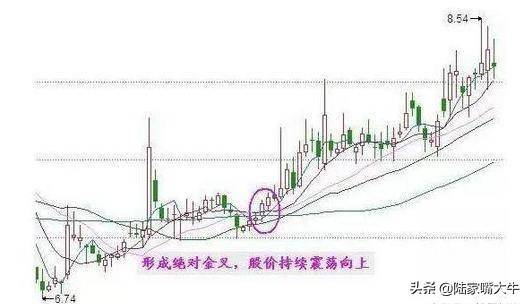 A股市场好用的均线战法20日均线回调买入法轻松擒牛股