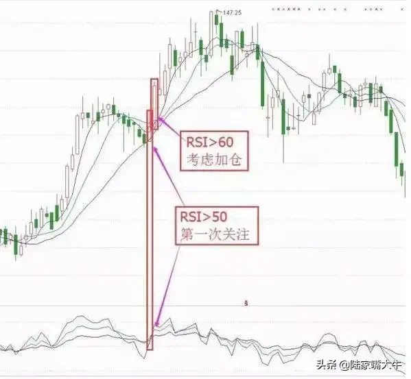 如何利用RSI指标判断买入时机实战图解