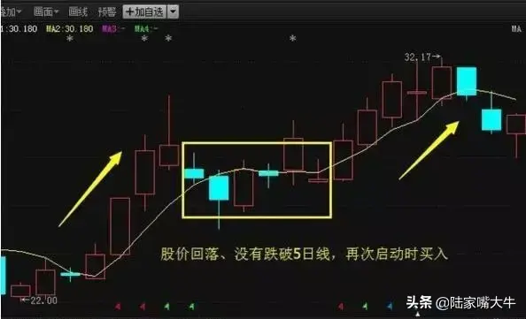 一文让你读懂5日均线此后买卖不再受主力蒙骗