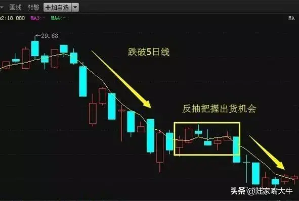 一文让你读懂5日均线此后买卖不再受主力蒙骗