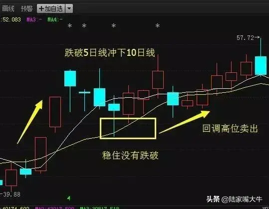 一文让你读懂5日均线此后买卖不再受主力蒙骗