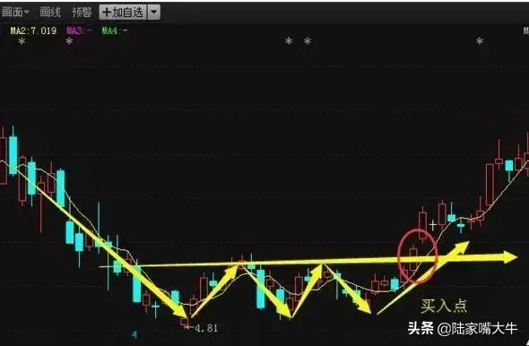 一文让你读懂5日均线此后买卖不再受主力蒙骗