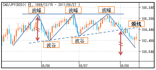 史上大全外汇技术形态图解分析喜欢技术分析的可以收藏