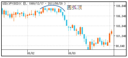 史上大全外汇技术形态图解分析喜欢技术分析的可以收藏