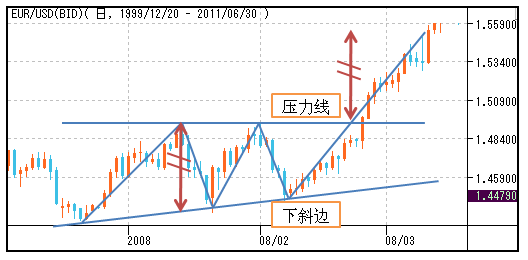 史上大全外汇技术形态图解分析喜欢技术分析的可以收藏