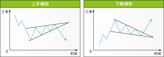 史上大全外汇技术形态图解分析喜欢技术分析的可以收藏