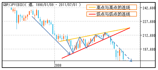 史上大全外汇技术形态图解分析喜欢技术分析的可以收藏