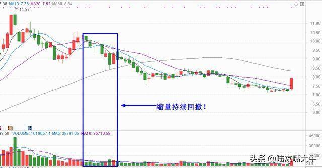 60岁老股民告诉你巧用量价关系和平台突破精准判断短线买卖点