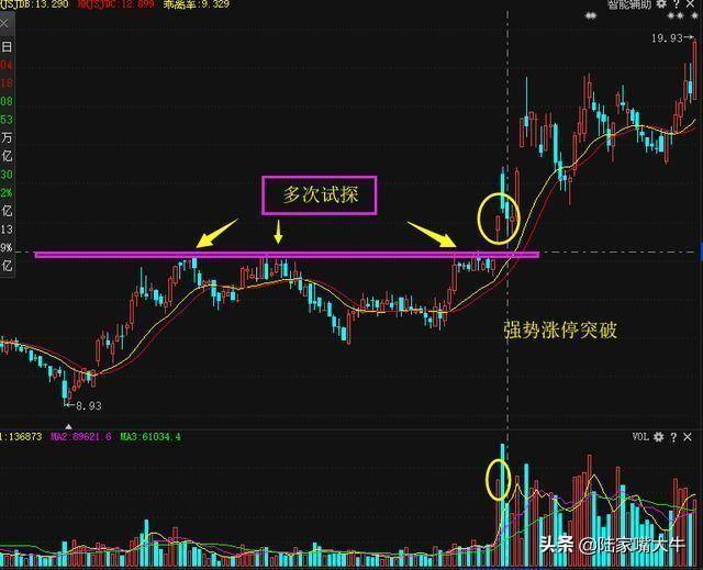 60岁老股民告诉你巧用量价关系和平台突破精准判断短线买卖点