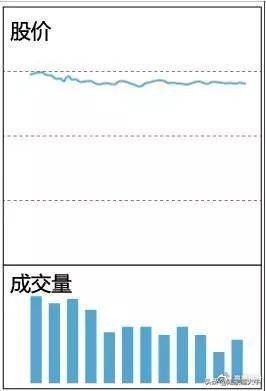 遇到堆量挖坑形态连续涨停前的征兆大胆买入或是大牛股