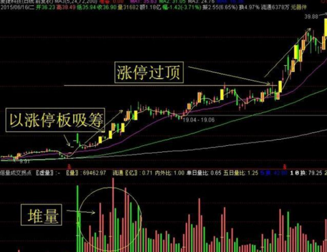 遇到堆量挖坑形态连续涨停前的征兆大胆买入或是大牛股