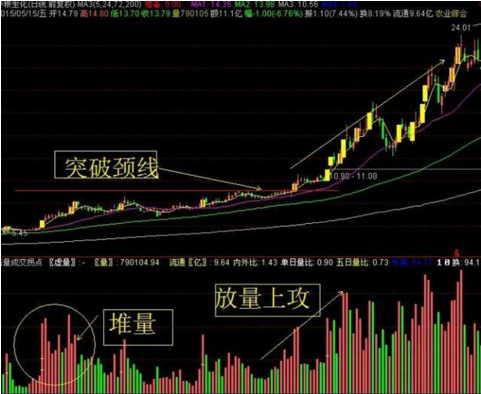 遇到堆量挖坑形态连续涨停前的征兆大胆买入或是大牛股