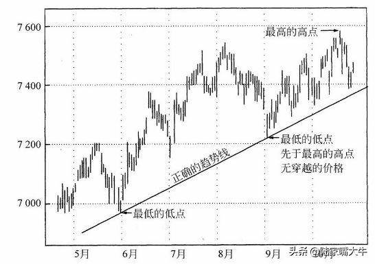 趋势线用法要点原来这么多年全画错了实战图解