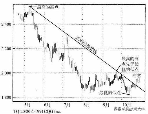趋势线用法要点原来这么多年全画错了实战图解